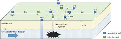 Effects of in situ Remediation With Nanoscale Zero Valence Iron on the Physicochemical Conditions and Bacterial Communities of Groundwater Contaminated With Arsenic